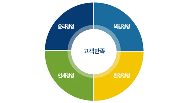 고객만족 - 윤리경영, 책임경영, 인재경영, 환경경영